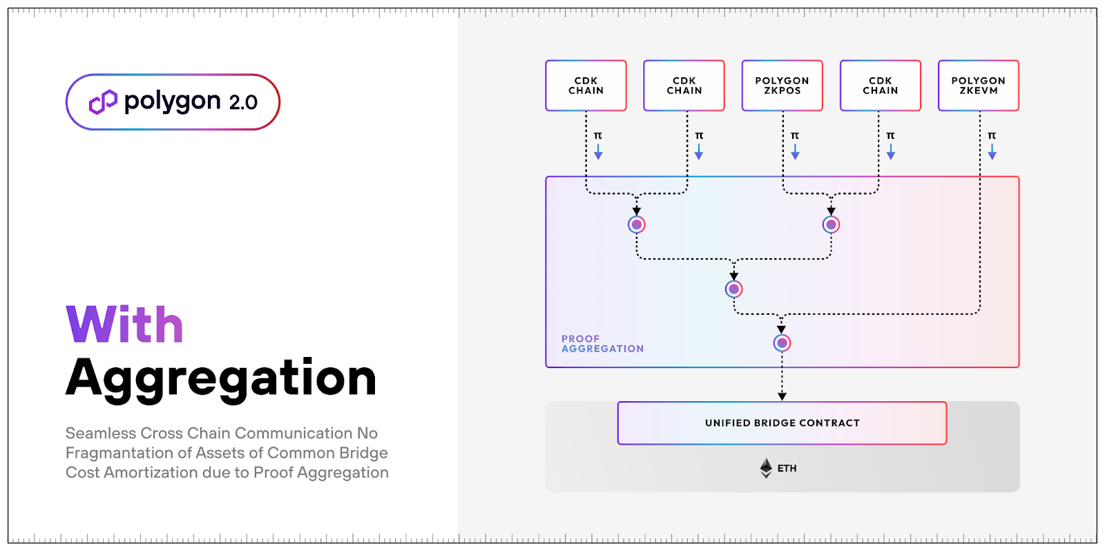 MATIC -> POL Transition Is Close! Get The Details Here